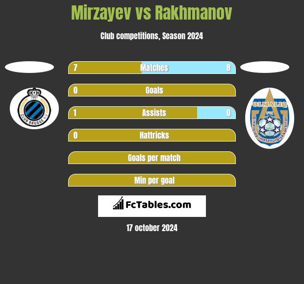 Mirzayev vs Rakhmanov h2h player stats