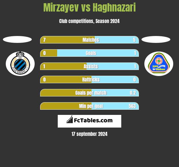 Mirzayev vs Haghnazari h2h player stats