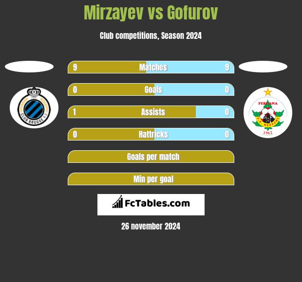 Mirzayev vs Gofurov h2h player stats