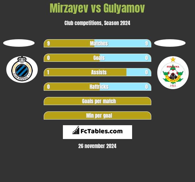 Mirzayev vs Gulyamov h2h player stats