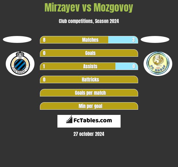 Mirzayev vs Mozgovoy h2h player stats