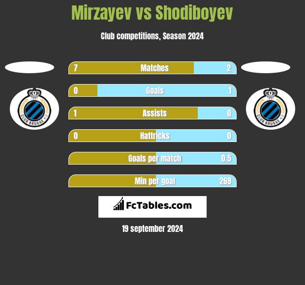 Mirzayev vs Shodiboyev h2h player stats