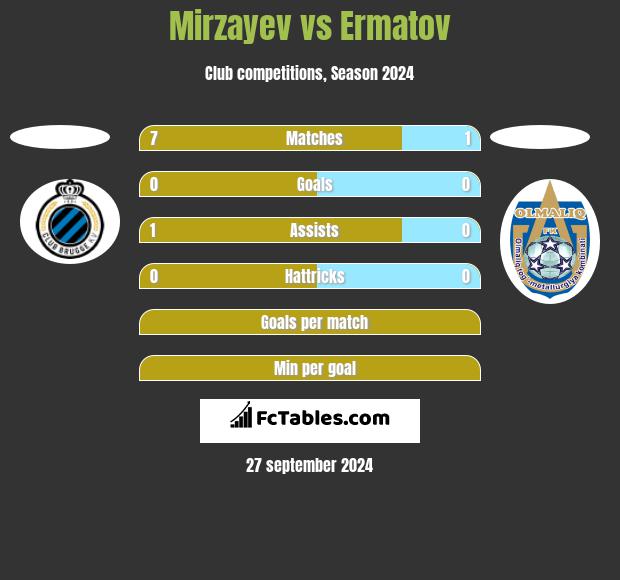 Mirzayev vs Ermatov h2h player stats