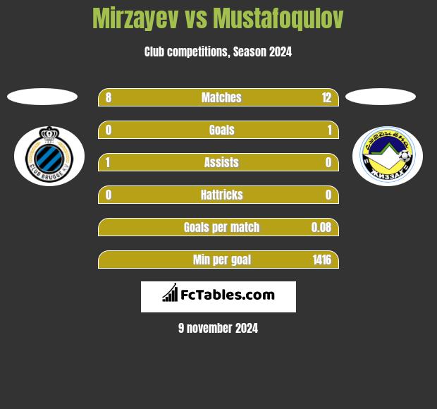 Mirzayev vs Mustafoqulov h2h player stats