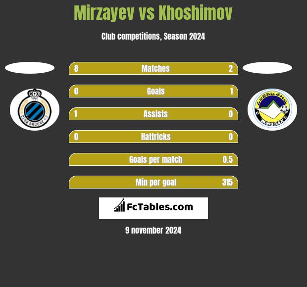 Mirzayev vs Khoshimov h2h player stats