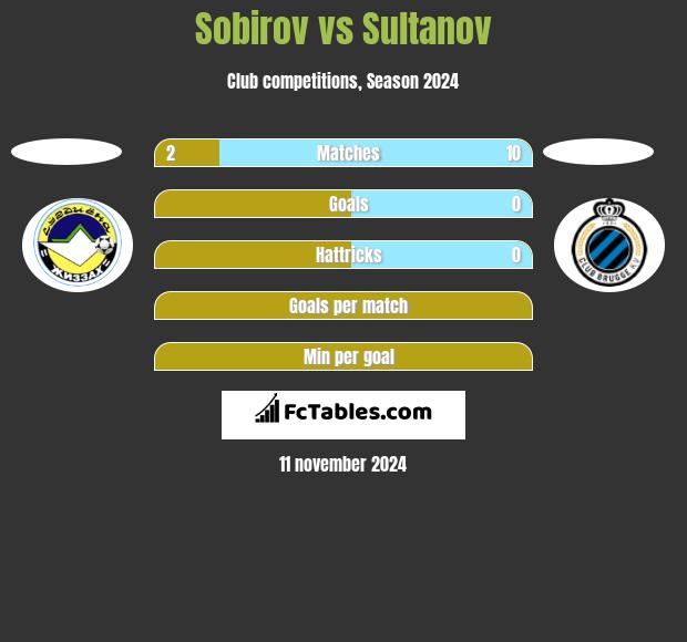 Sobirov vs Sultanov h2h player stats