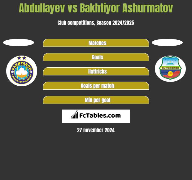 Abdullayev vs Bakhtiyor Ashurmatov h2h player stats