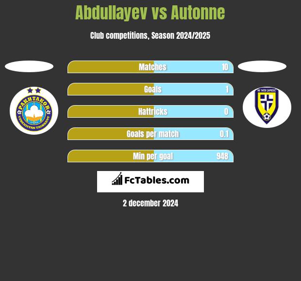 Abdullayev vs Autonne h2h player stats