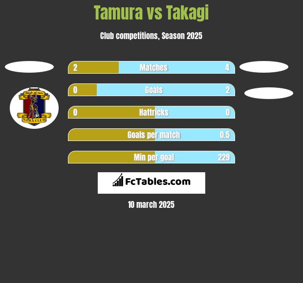 Tamura vs Takagi h2h player stats