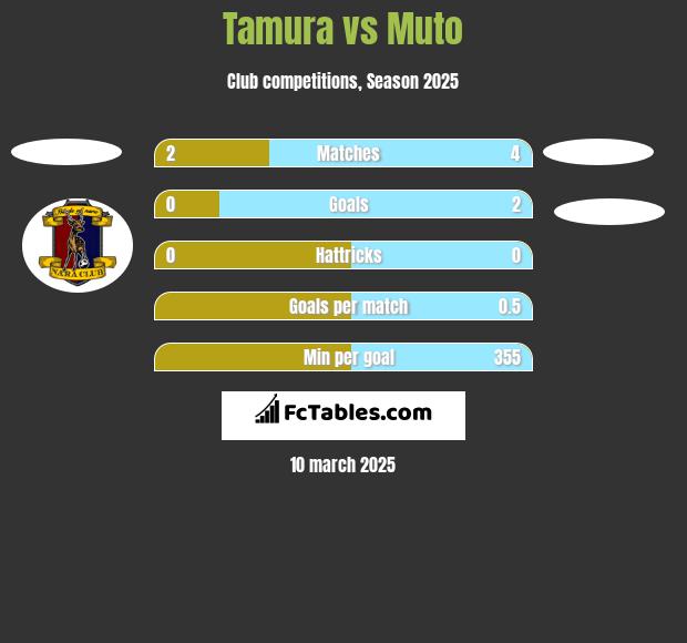 Tamura vs Muto h2h player stats