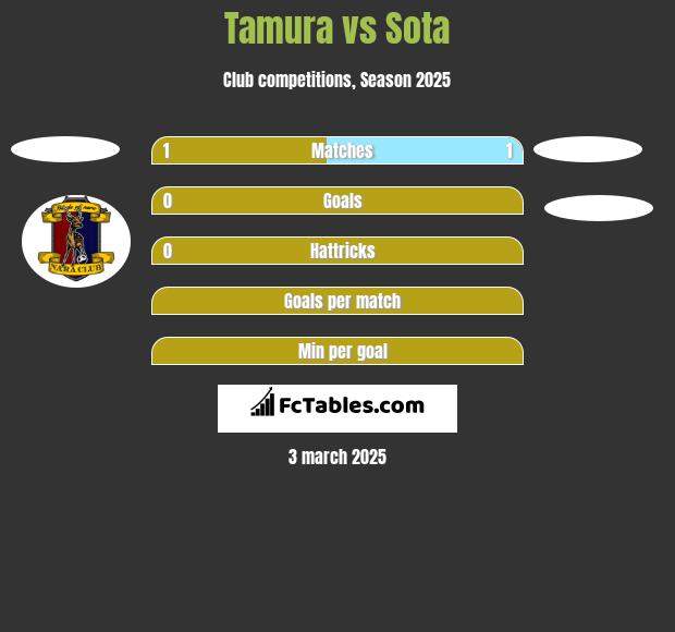 Tamura vs Sota h2h player stats