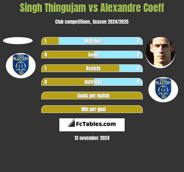 Singh Thingujam vs Alexandre Coeff h2h player stats