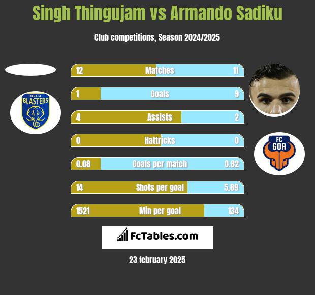 Singh Thingujam vs Armando Sadiku h2h player stats