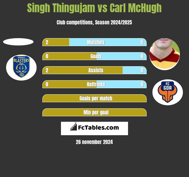 Singh Thingujam vs Carl McHugh h2h player stats