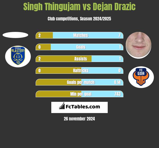 Singh Thingujam vs Dejan Drazic h2h player stats