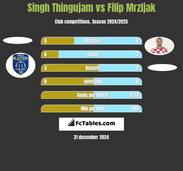 Singh Thingujam vs Filip Mrzljak h2h player stats