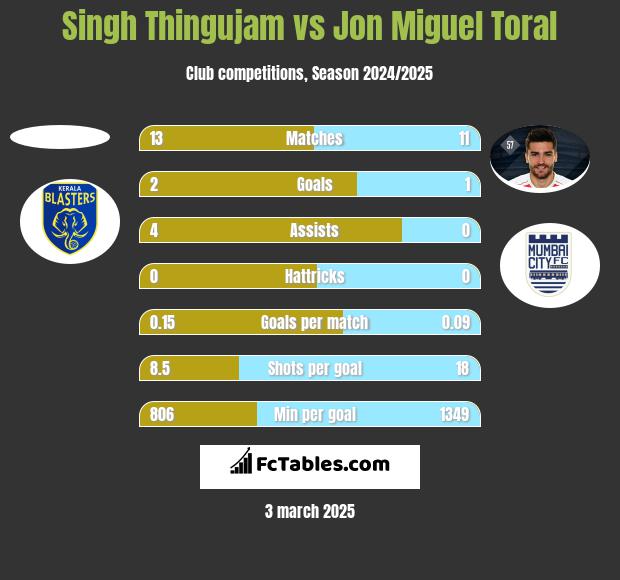 Singh Thingujam vs Jon Miguel Toral h2h player stats