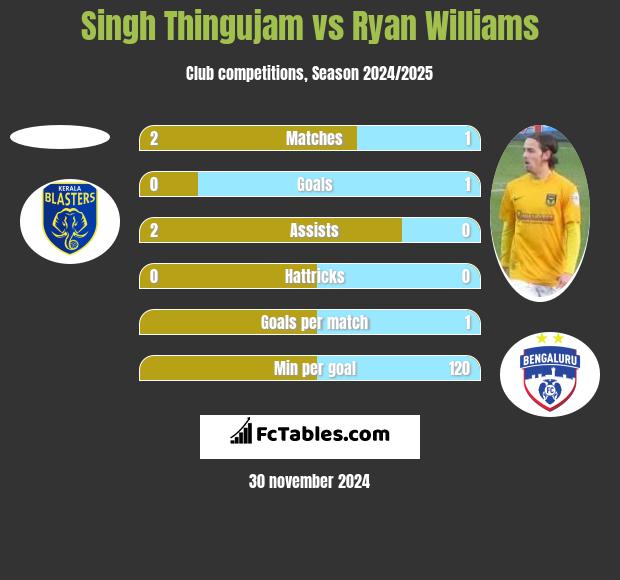 Singh Thingujam vs Ryan Williams h2h player stats