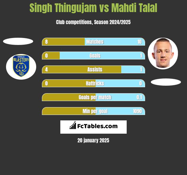 Singh Thingujam vs Mahdi Talal h2h player stats