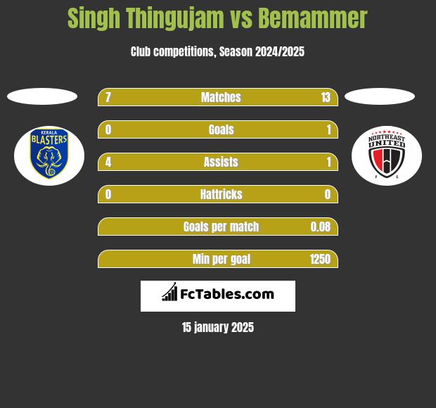 Singh Thingujam vs Bemammer h2h player stats