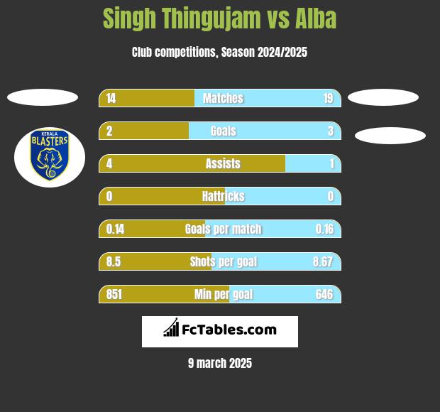 Singh Thingujam vs Alba h2h player stats