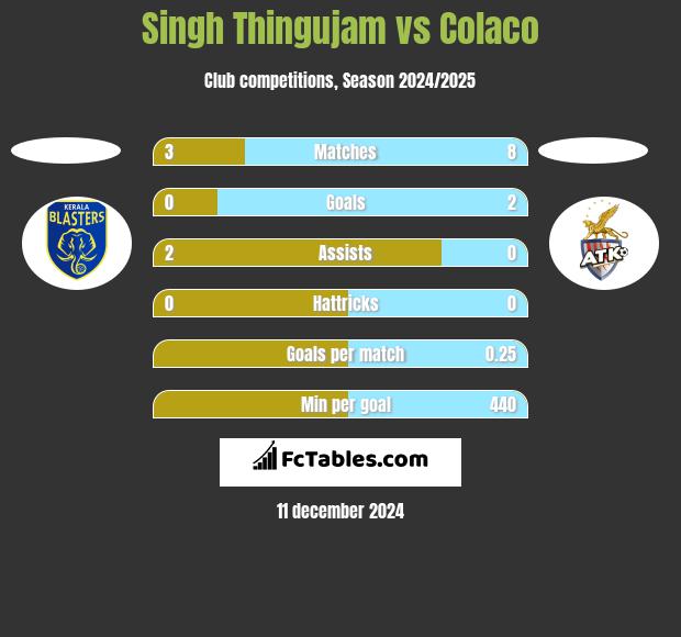 Singh Thingujam vs Colaco h2h player stats