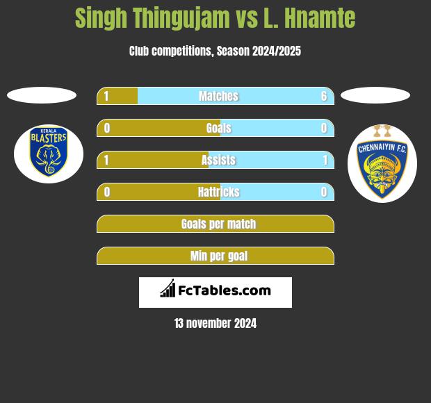 Singh Thingujam vs L. Hnamte h2h player stats