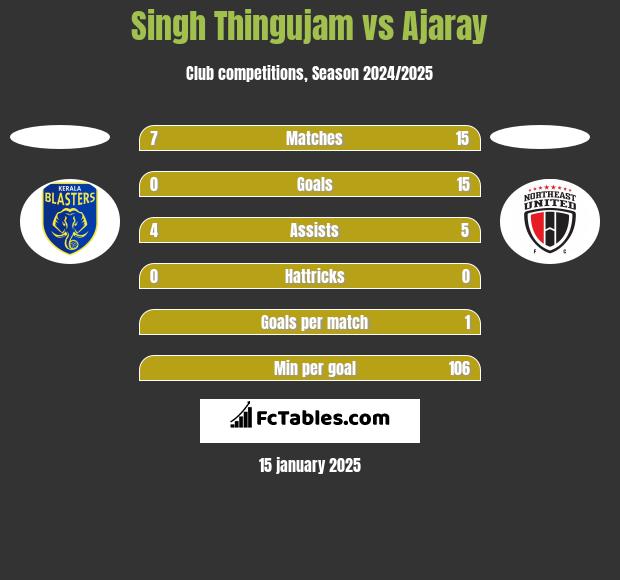 Singh Thingujam vs Ajaray h2h player stats