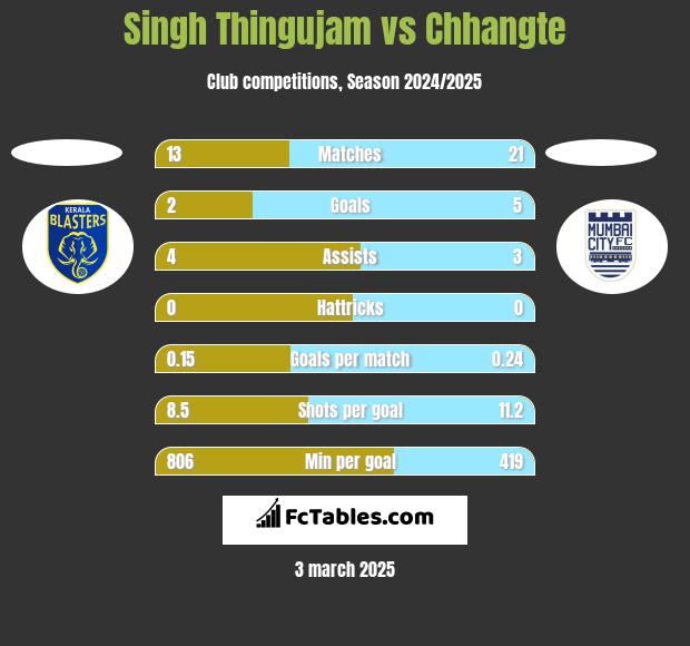 Singh Thingujam vs Chhangte h2h player stats