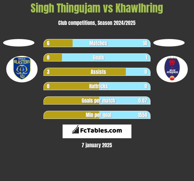 Singh Thingujam vs Khawlhring h2h player stats