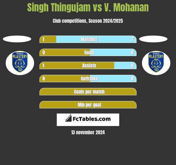 Singh Thingujam vs V. Mohanan h2h player stats