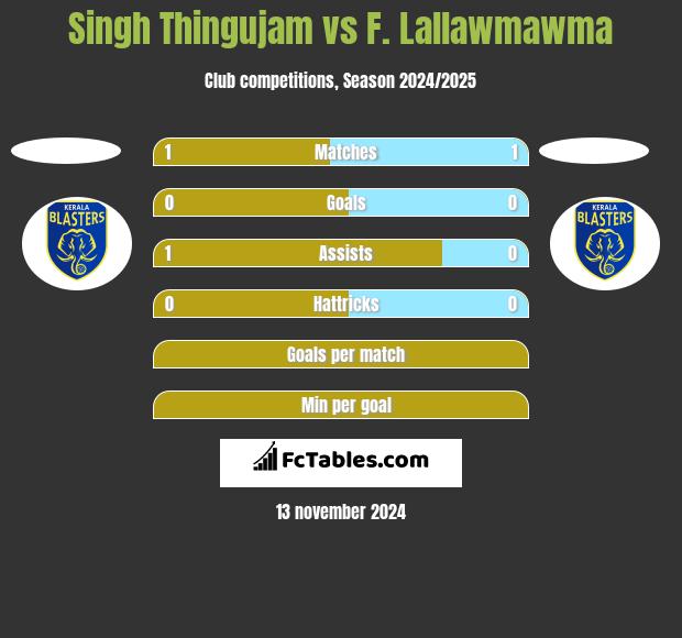 Singh Thingujam vs F. Lallawmawma h2h player stats