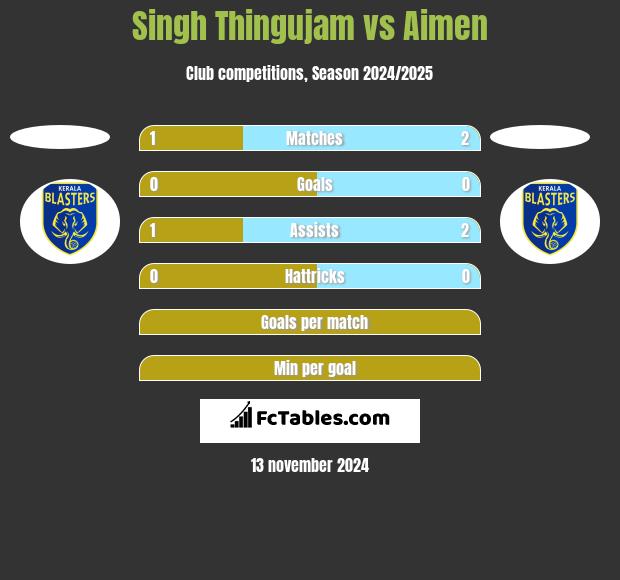 Singh Thingujam vs Aimen h2h player stats