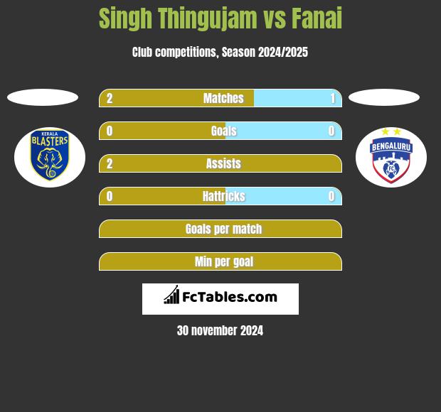 Singh Thingujam vs Fanai h2h player stats