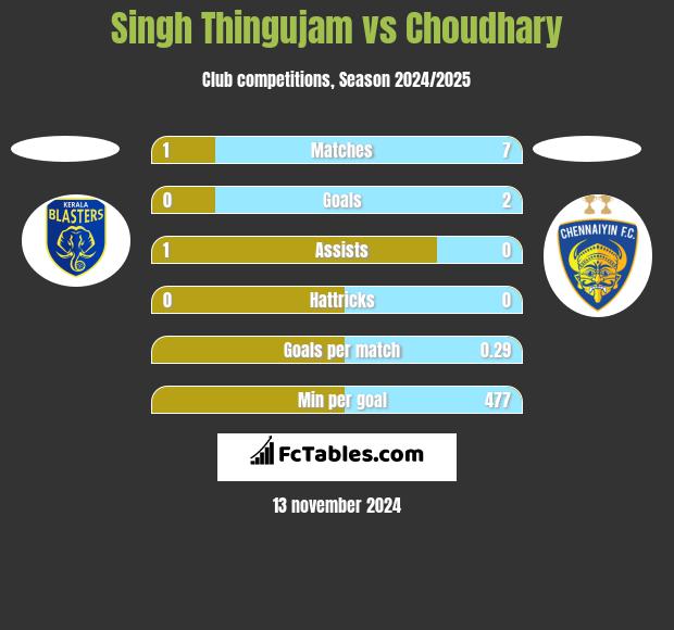 Singh Thingujam vs Choudhary h2h player stats