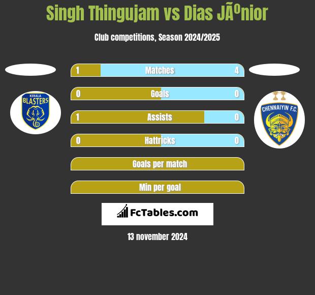 Singh Thingujam vs Dias JÃºnior h2h player stats