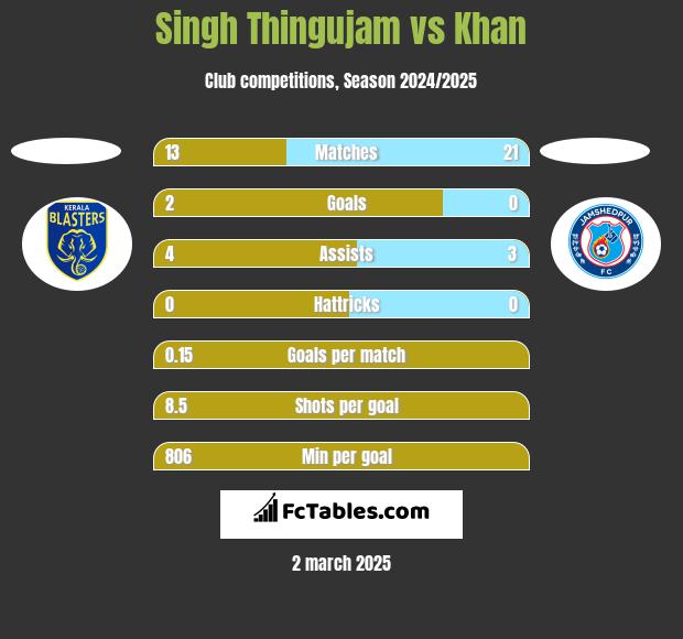 Singh Thingujam vs Khan h2h player stats