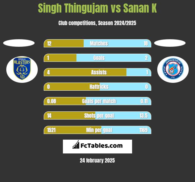 Singh Thingujam vs Sanan K h2h player stats