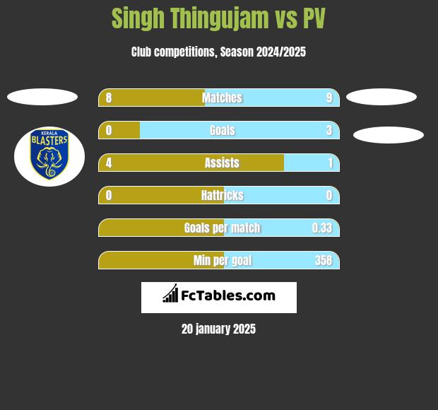 Singh Thingujam vs PV h2h player stats