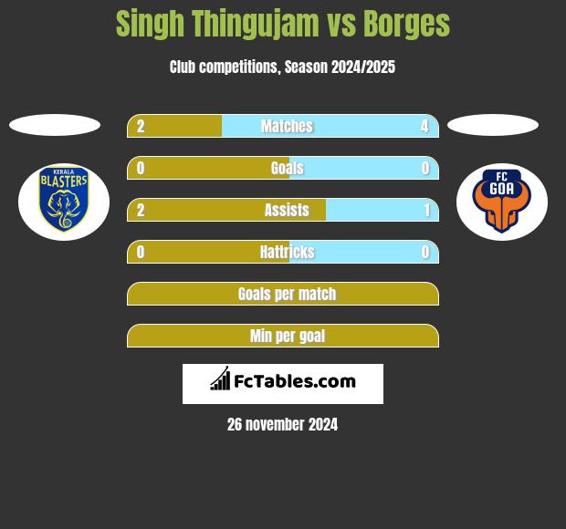 Singh Thingujam vs Borges h2h player stats