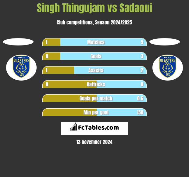 Singh Thingujam vs Sadaoui h2h player stats