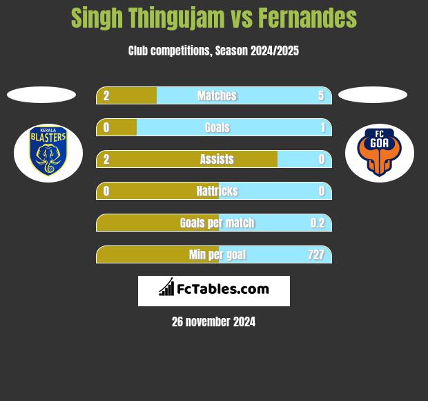 Singh Thingujam vs Fernandes h2h player stats