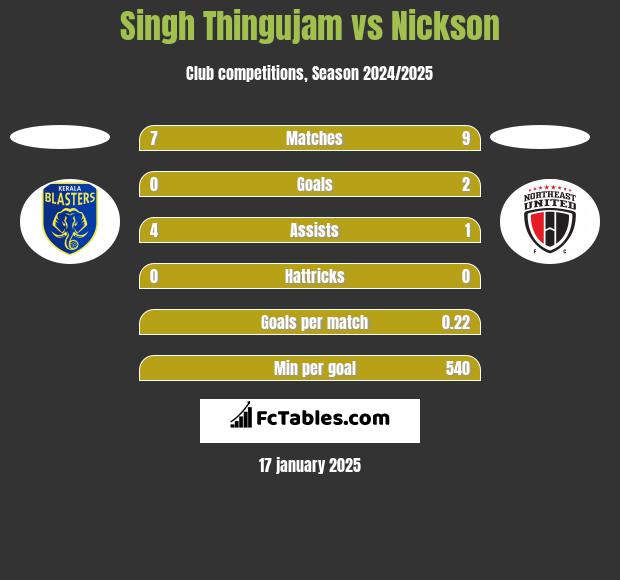 Singh Thingujam vs Nickson h2h player stats