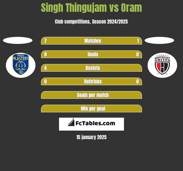 Singh Thingujam vs Oram h2h player stats