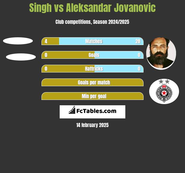 Singh vs Aleksandar Jovanovic h2h player stats