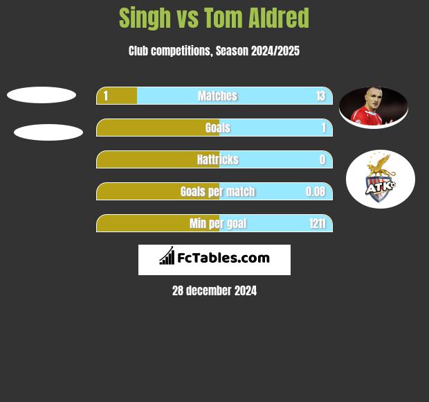 Singh vs Tom Aldred h2h player stats