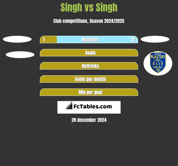 Singh vs Singh h2h player stats