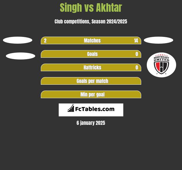 Singh vs Akhtar h2h player stats