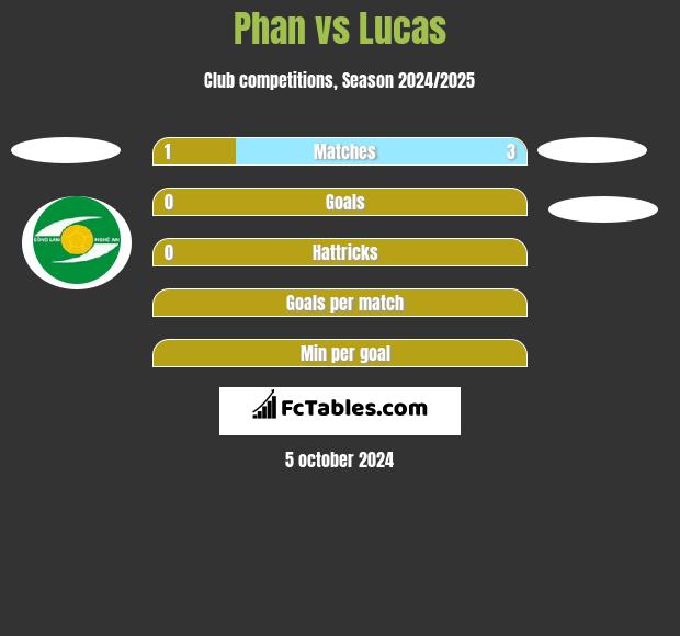 Phan vs Lucas h2h player stats