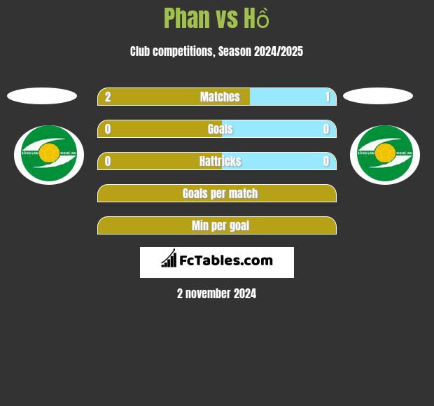 Phan vs Hồ h2h player stats